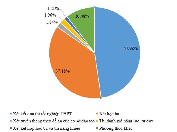 ty-le-nhap-hoc-theo-cac-phuong-thuc-xet-tuyen-dai-hoc-nam-2022