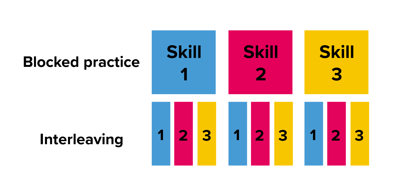 Phương pháp Xen kẽ - Trộn lẫn kiến thức đột phá trong học tập - Ảnh 1